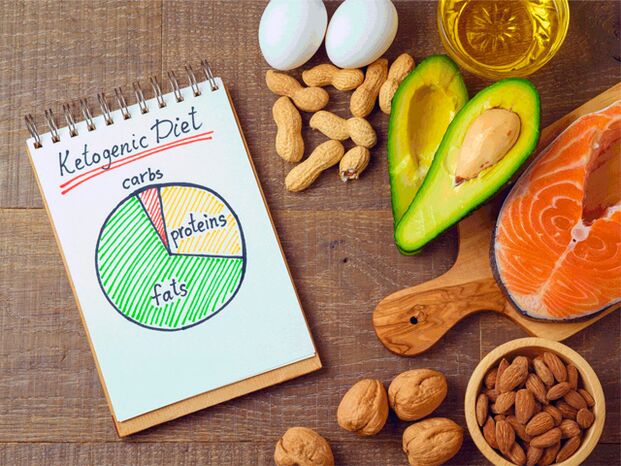 Diet, produk, dan diagram keto
